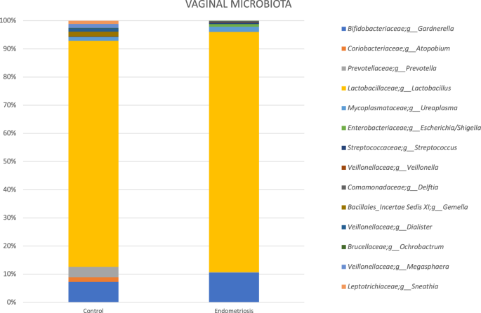 The Endobiota Study Comparison Of Vaginal Cervical And Gut Microbiota Between Women With Stage 3 4 Endometriosis And Healthy Controls Scientific Reports