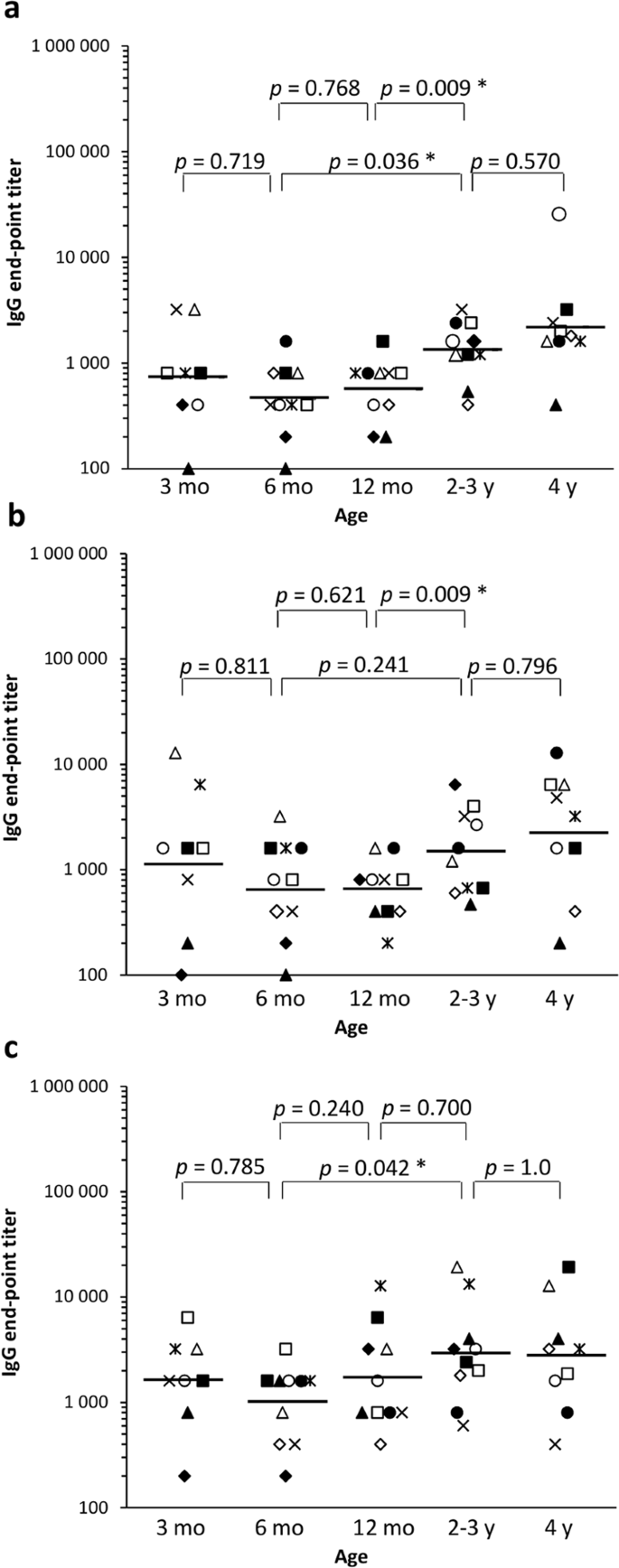 Development Of T Cell Immunity To Norovirus And Rotavirus In Children Under Five Years Of Age Scientific Reports Development Of T Cell Immunity To Norovirus And Rotavirus In Children Under Five Years Of Age Scientific Reports