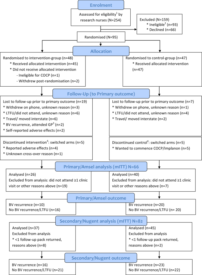 Combined oral contraceptive pill-exposure alone does not reduce the risk of  bacterial vaginosis recurrence in a pilot randomised controlled trial |  Scientific Reports