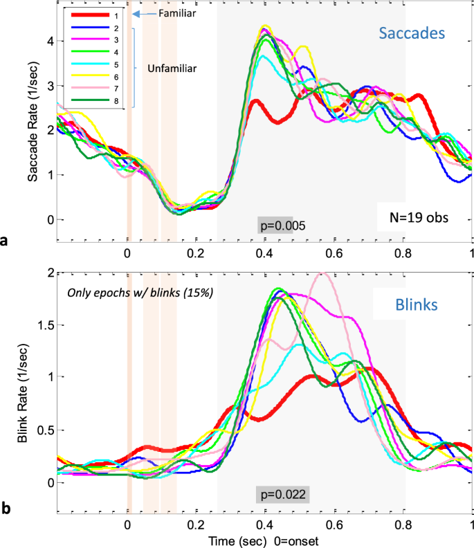 Familiarity revealed by involuntary eye movements on the fringe of  awareness | Scientific Reports