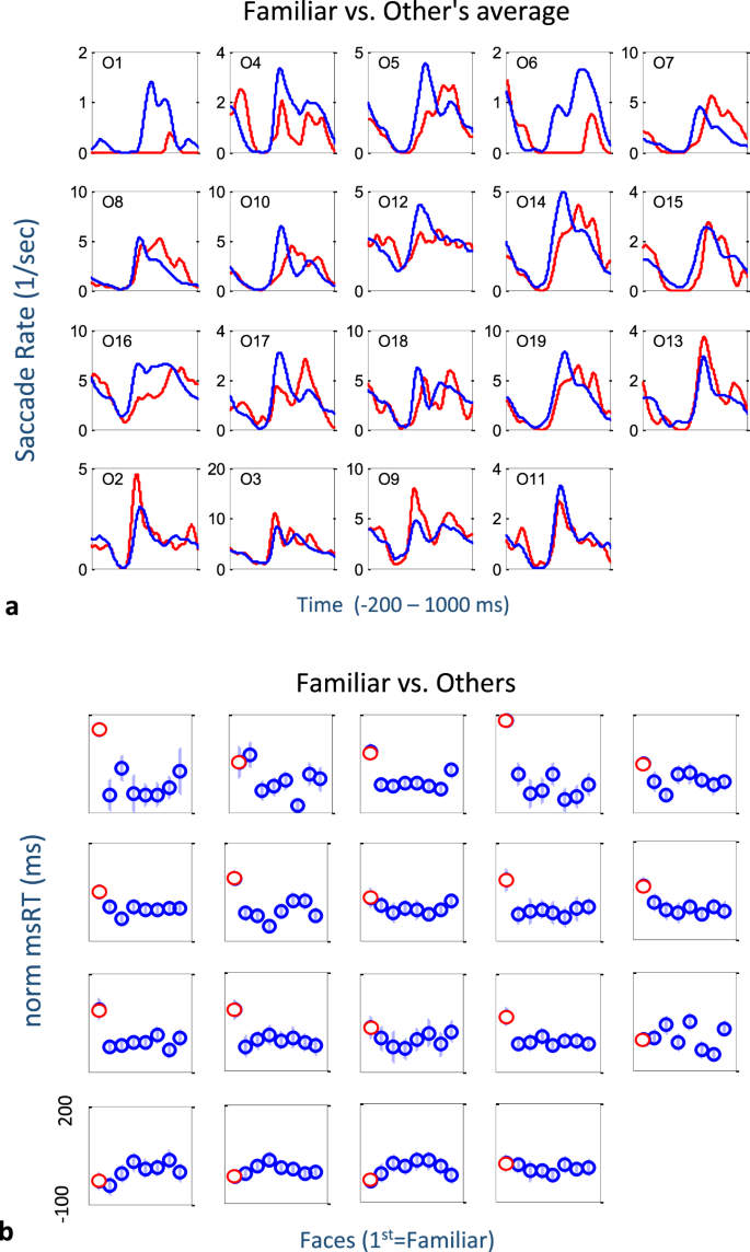 Familiarity revealed by involuntary eye movements on the fringe of  awareness | Scientific Reports