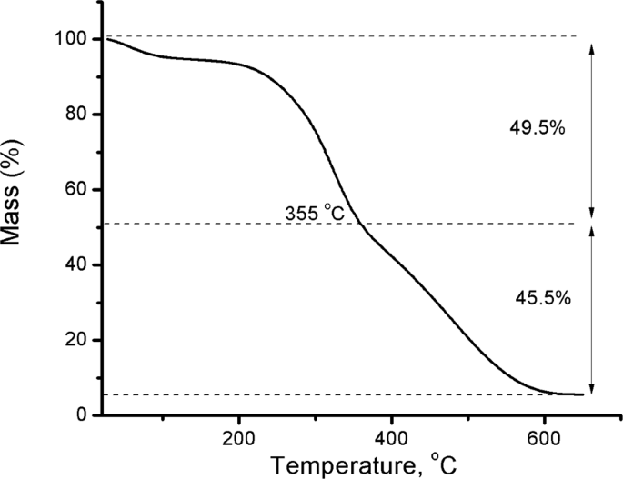 Adsorption Of Methylene Blue And Pb 2 By Using Acid Activated Posidonia Oceanica Waste Scientific Reports