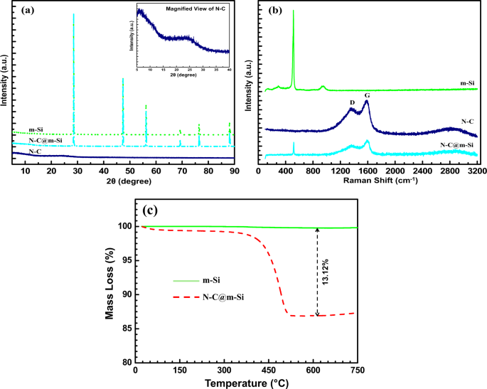 Chitosan complements entrapment of silicon inside nitrogen doped carbon to  improve and stabilize the capacity of Li-ion batteries | Scientific Reports