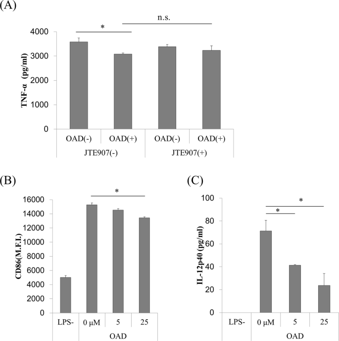 Identification Of P2y Receptors Involved In Oleamide Suppressing Inflammatory Responses In Murine Microglia And Human Dendritic Cells Scientific Reports Identification Of P2y Receptors Involved In Oleamide Suppressing Inflammatory Responses In Murine Microglia And Human Dendritic Cells Scientific Reports