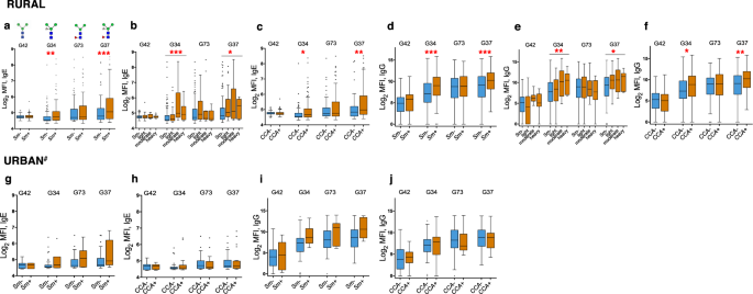 Microarray assessment of N-glycan-specific IgE and IgG profiles