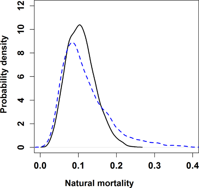 Estimating Natural Mortality of Atlantic Bluefin Tuna Using