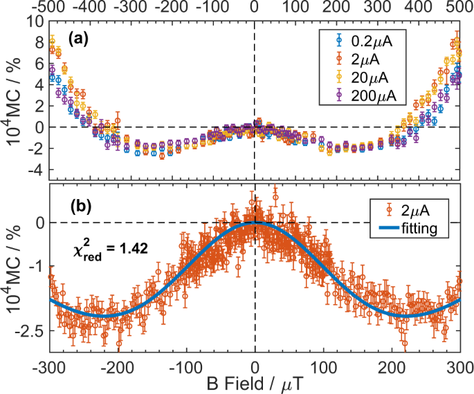 Modelling And Fitting The Polaron Pair Magnetoconductance Model To Obtain A Realistic Local Hyperfine Field In Tris 8 Hydroxyquinoline Aluminium Based Diodes Scientific Reports