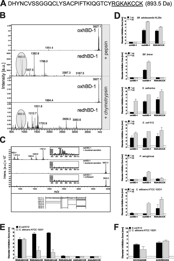 Proteolytic Degradation Of Reduced Human Beta Defensin 1 Generates A Novel Antibiotic Octapeptide Scientific Reports