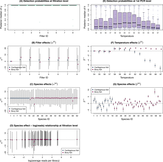 environmental dna metabarcoding