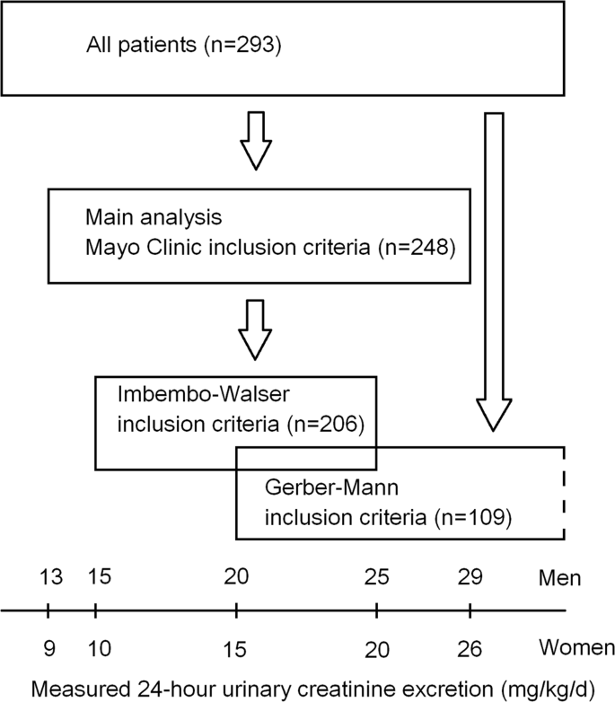 Performance of 24-hour urinary creatinine excretion-estimating equations in  relation to measured 24-hour urinary creatinine excretion in hospitalized  hypertensive patients | Scientific Reports