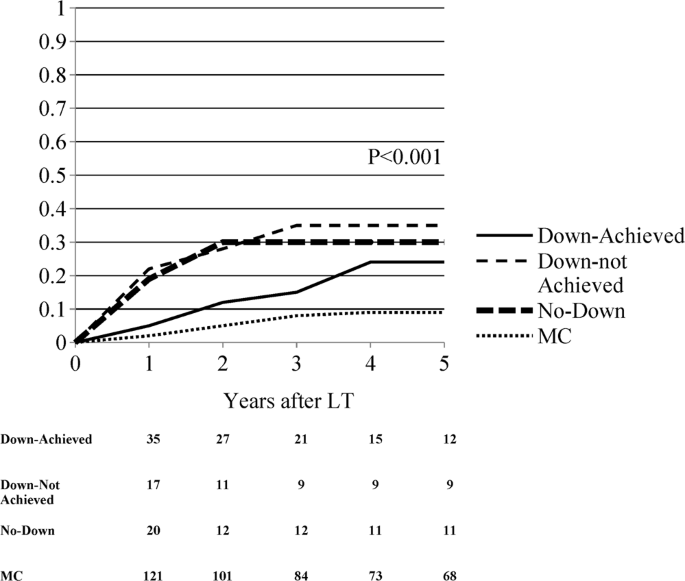 Long term results of down-staging and liver transplantation for patients  with hepatocellular carcinoma beyond the conventional criteria | Scientific  Reports