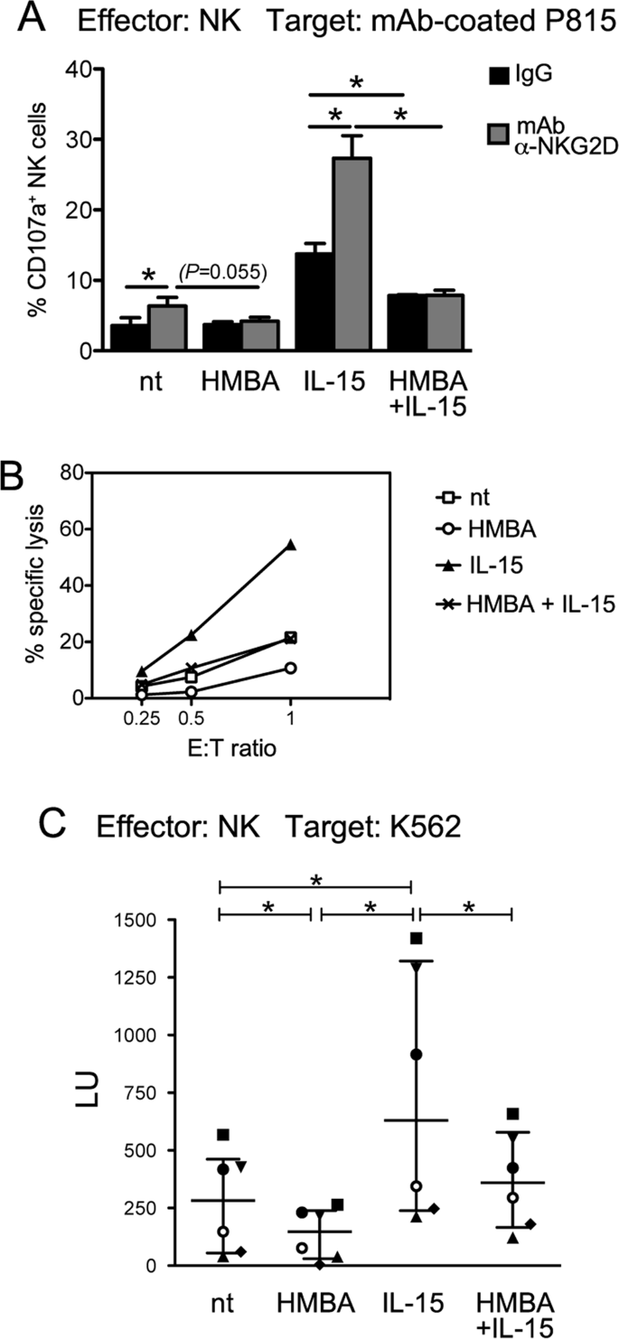 Hexamethylene Bisacetamide Impairs Nk Cell Mediated Clearance Of Acute T Lymphoblastic Leukemia Cells And Hiv 1 Infected T Cells That Exit Viral Latency Scientific Reports