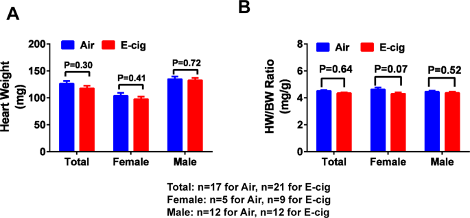 The Effect Of Electronic Cigarette Vaping On Cardiac Function And Angiogenesis In Mice Scientific Reports