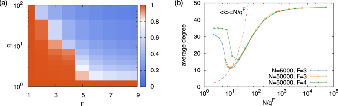 Structural Transition In Social Networks The Role Of Homophily Scientific Reports