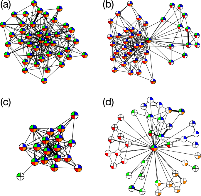 Structural Transition In Social Networks The Role Of Homophily Scientific Reports