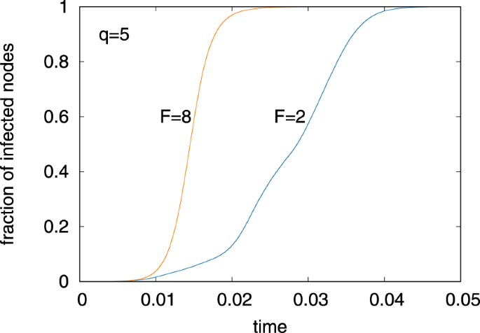 Structural Transition In Social Networks The Role Of Homophily Scientific Reports