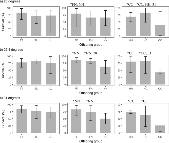 Interspecific Gamete Compatibility And Hybrid Larval Fitness In Reef Building Corals Implications For Coral Reef Restoration Scientific Reports