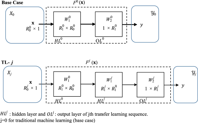 self taught learning neural network
