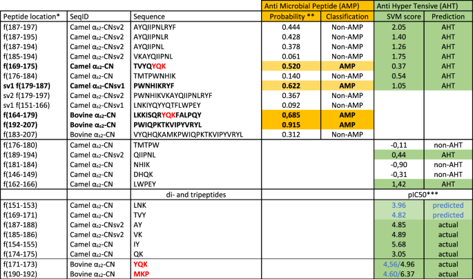 Alternative Splicing Events Expand Molecular Diversity Of Camel Csn1s2 Increasing Its Ability To Generate Potentially Bioactive Peptides Scientific Reports