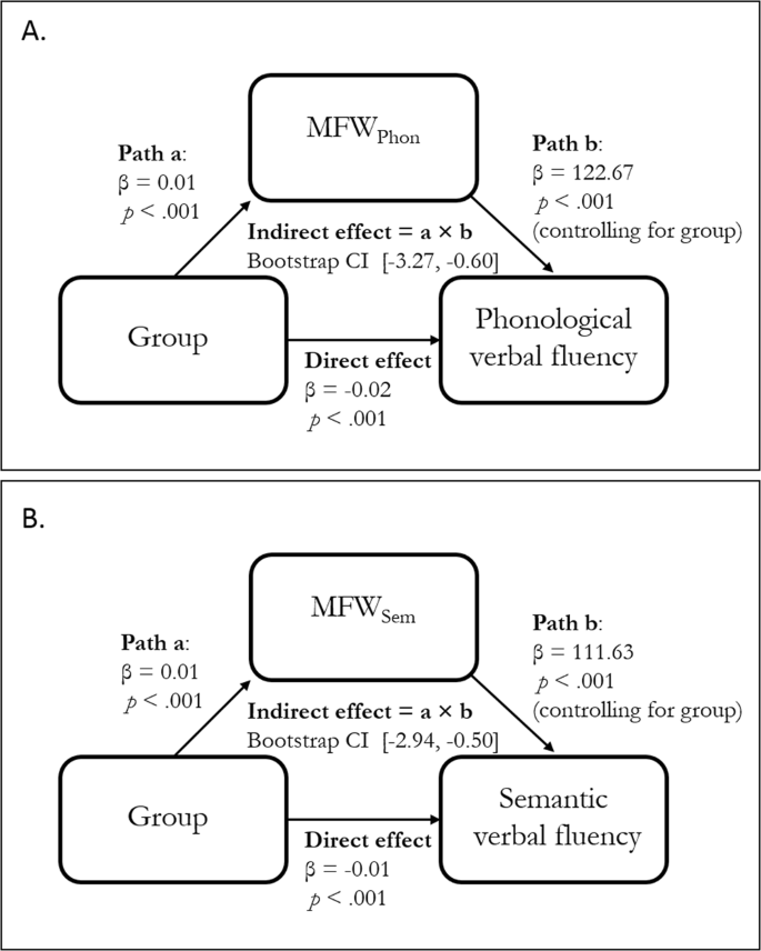 Cognitive Correlates Of Abnormal Myelination In Psychosis Scientific Reports