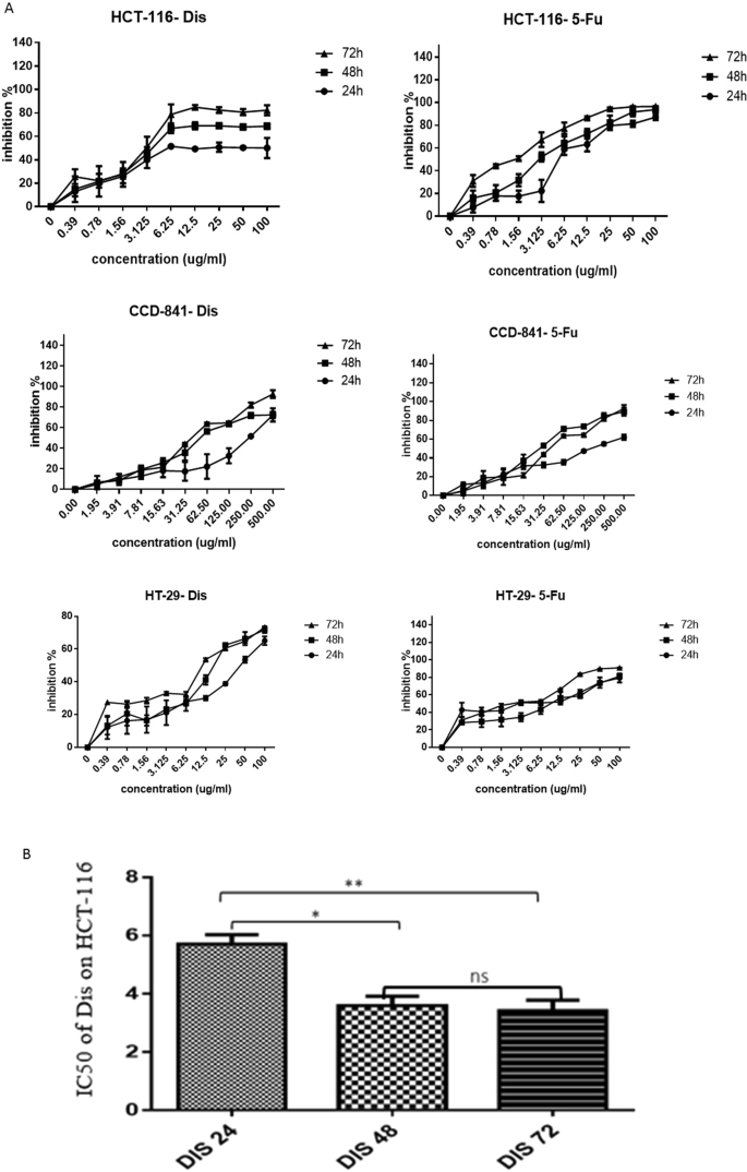 Investigation Into The Molecular Mechanisms Underlying The Anti Proliferative And Anti Tumorigenesis Activities Of Diosmetin Against Hct 116 Human Colorectal Cancer Scientific Reports