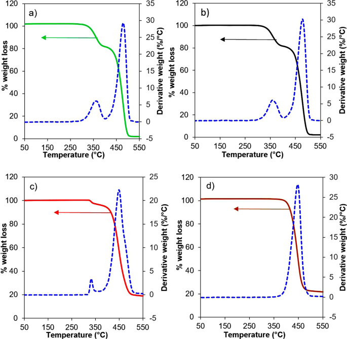 Assessment Of The Energy Recovery Potential Of Waste Photovoltaic Pv Modules Scientific Reports