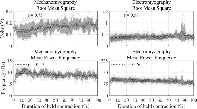 Segmenting Mechanomyography Measures Of Muscle Activity Phases Using Inertial Data Scientific Reports