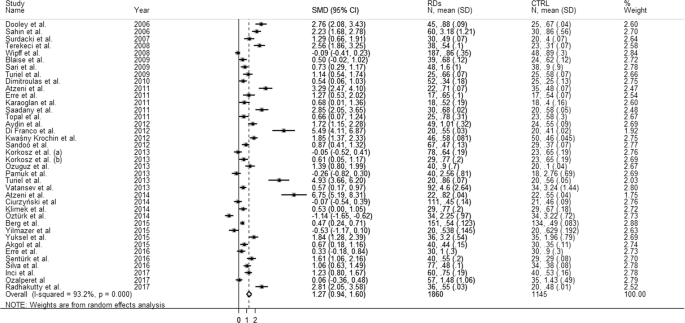 Meta Analysis Of Asymmetric Dimethylarginine Concentrations In Rheumatic Diseases Scientific Reports