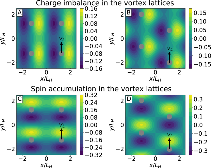 Flux Flow Spin Hall Effect In Type Ii Superconductors With Spin Splitting Field Scientific Reports