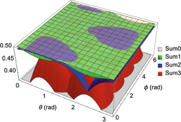 Tight N Observable Uncertainty Relations And Their Experimental Demonstrations Scientific Reports