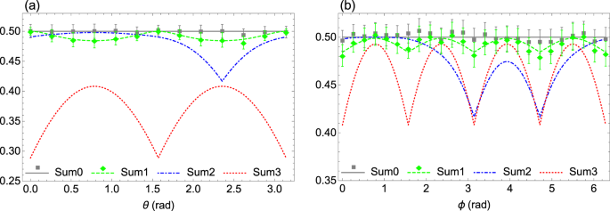 Tight N Observable Uncertainty Relations And Their Experimental Demonstrations Scientific Reports