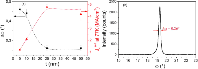 Control Of Nanostructure And Pinning Properties In Solution Deposited Yba 2 Cu 3 O 7 X Nanocomposites With Preformed Perovskite Nanoparticles Scientific Reports