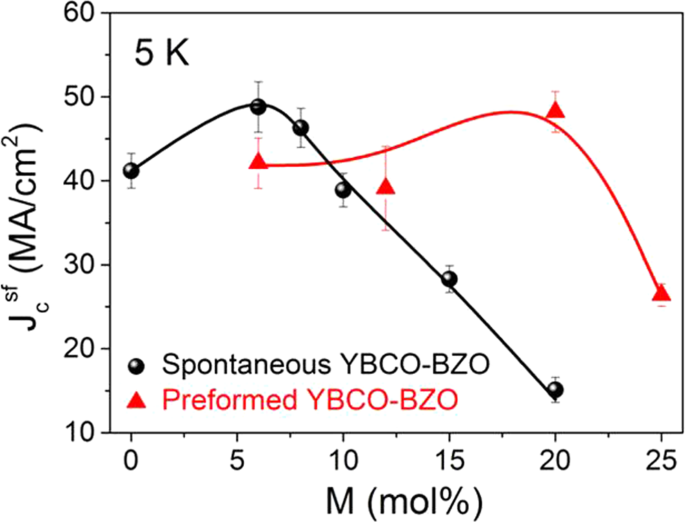 Control Of Nanostructure And Pinning Properties In Solution Deposited Yba 2 Cu 3 O 7 X Nanocomposites With Preformed Perovskite Nanoparticles Scientific Reports