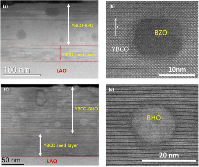 Control Of Nanostructure And Pinning Properties In Solution Deposited Yba 2 Cu 3 O 7 X Nanocomposites With Preformed Perovskite Nanoparticles Scientific Reports