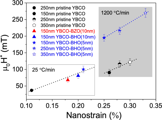 Control Of Nanostructure And Pinning Properties In Solution Deposited Yba 2 Cu 3 O 7 X Nanocomposites With Preformed Perovskite Nanoparticles Scientific Reports