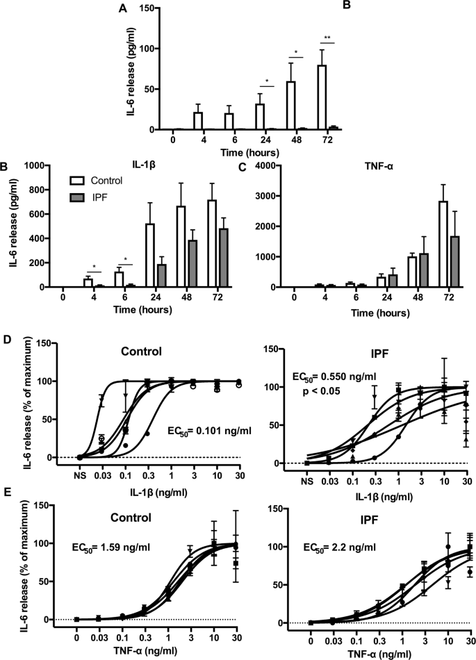 Long Intergenic Non Coding Rnas Regulate Human Lung Fibroblast Function Implications For Idiopathic Pulmonary Fibrosis Scientific Reports