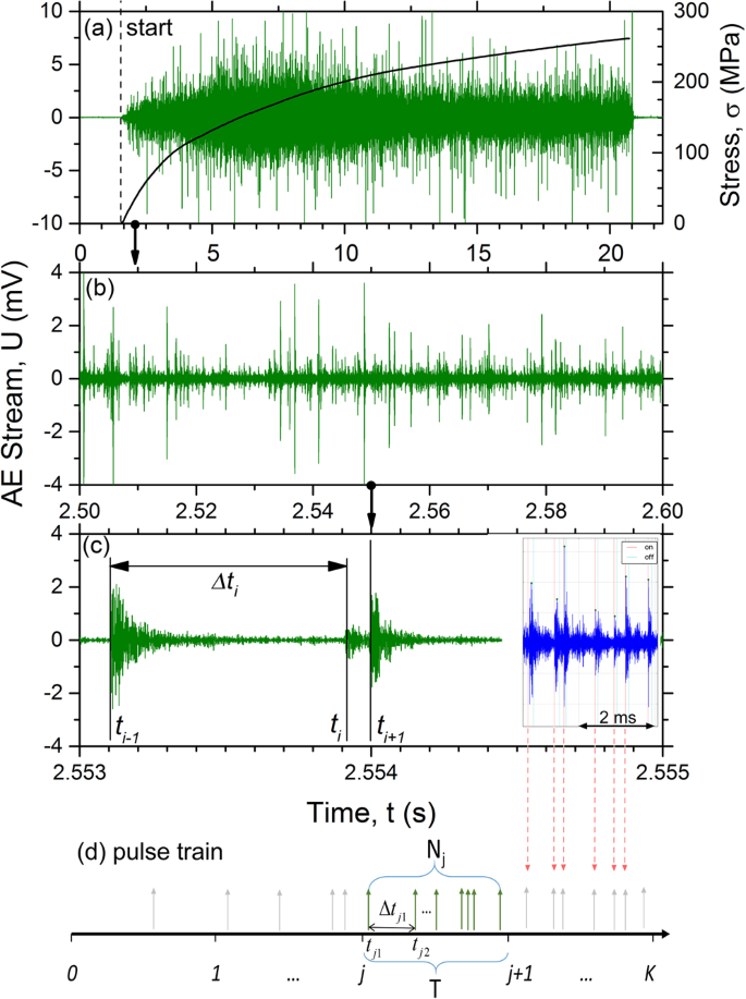 Mechanical Twinning Is A Correlated Dynamic Process Scientific Reports