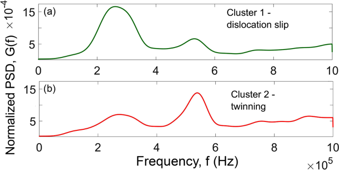Mechanical Twinning Is A Correlated Dynamic Process Scientific Reports