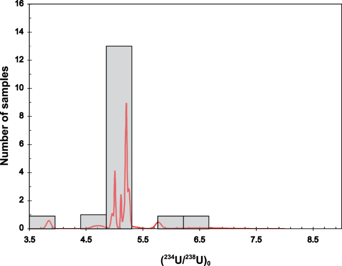 Timing Of The Brunhes Matuyama Transition Constrained By U Series Disequilibrium Scientific Reports Timing Of The Brunhes Matuyama Transition Constrained By U Series Disequilibrium Scientific Reports