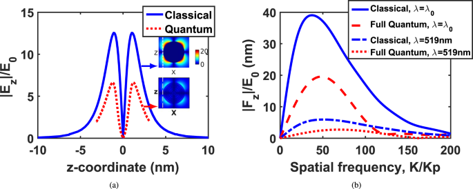 Quantum Effects In Imaging Nano Structures Using Photon Induced Near Field Electron Microscopy Scientific Reports