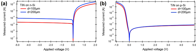 Plasmonic Schottky photodetector with metal stripe embedded into  semiconductor and with a CMOS-compatible titanium nitride | Scientific  Reports