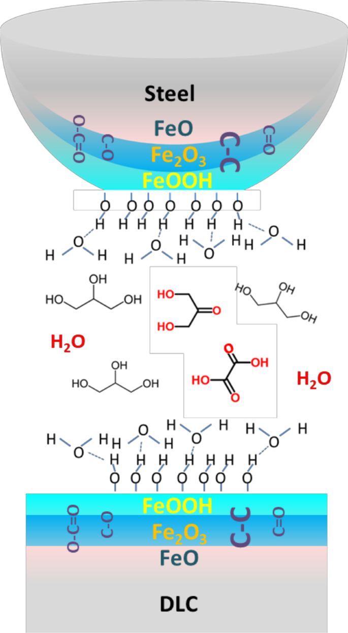 Superlubricity Of Glycerol By Self Sustained Chemical - 