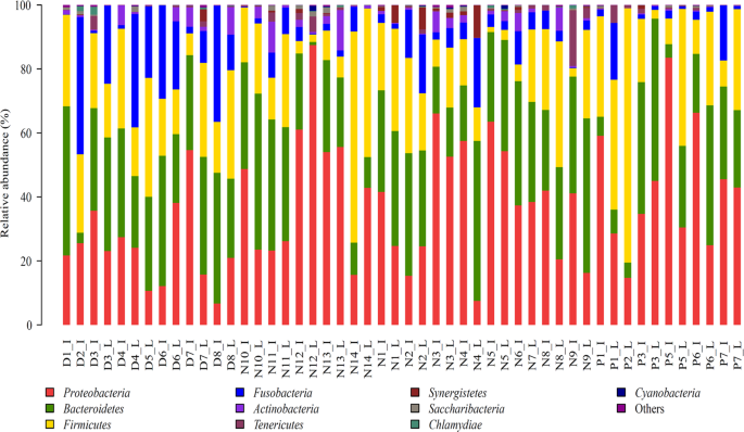 Comparative analysis of intestinal bacteria among venom secretion and  non-secrection snakes