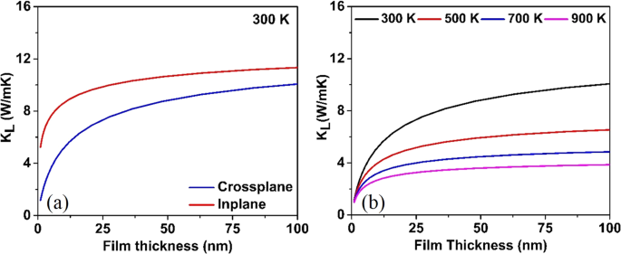 Atomistic And Experimental Study On Thermal Conductivity Of