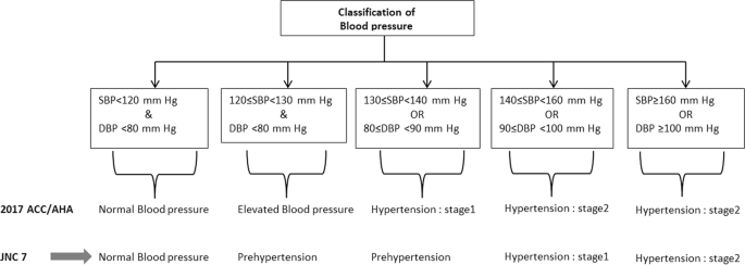 classification of hypertension according to american heart association)