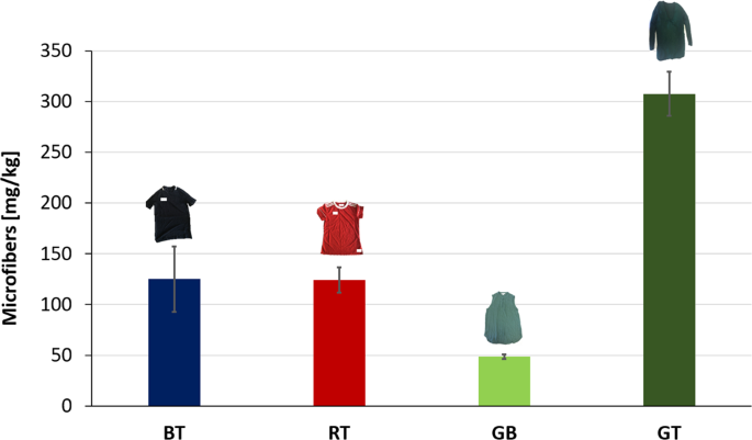 The Contribution Of Washing Processes Of Synthetic Clothes To Microplastic Pollution Scientific Reports