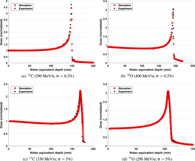 Monte Carlo Investigation Of The Characteristics Of Radioactive Beams For Heavy Ion Therapy Scientific Reports