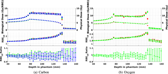 Monte Carlo Investigation Of The Characteristics Of Radioactive Beams For Heavy Ion Therapy Scientific Reports