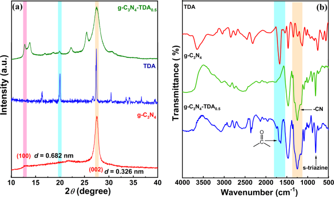 Extended P Conjugative N P Type Homostructural Graphitic Carbon Nitride For Photodegradation And Charge Storage Applications Scientific Reports