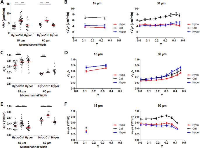 T Cell Migration In Microchannels Densely Packed With T Cells Scientific Reports